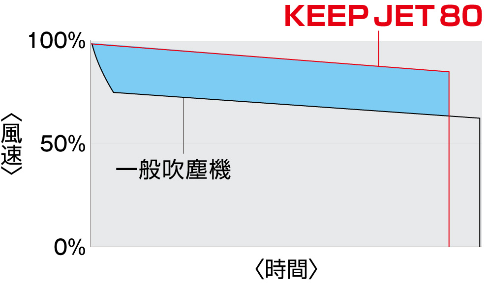 TAJIMA KEEP JET 80 與一般吹塵機比較圖